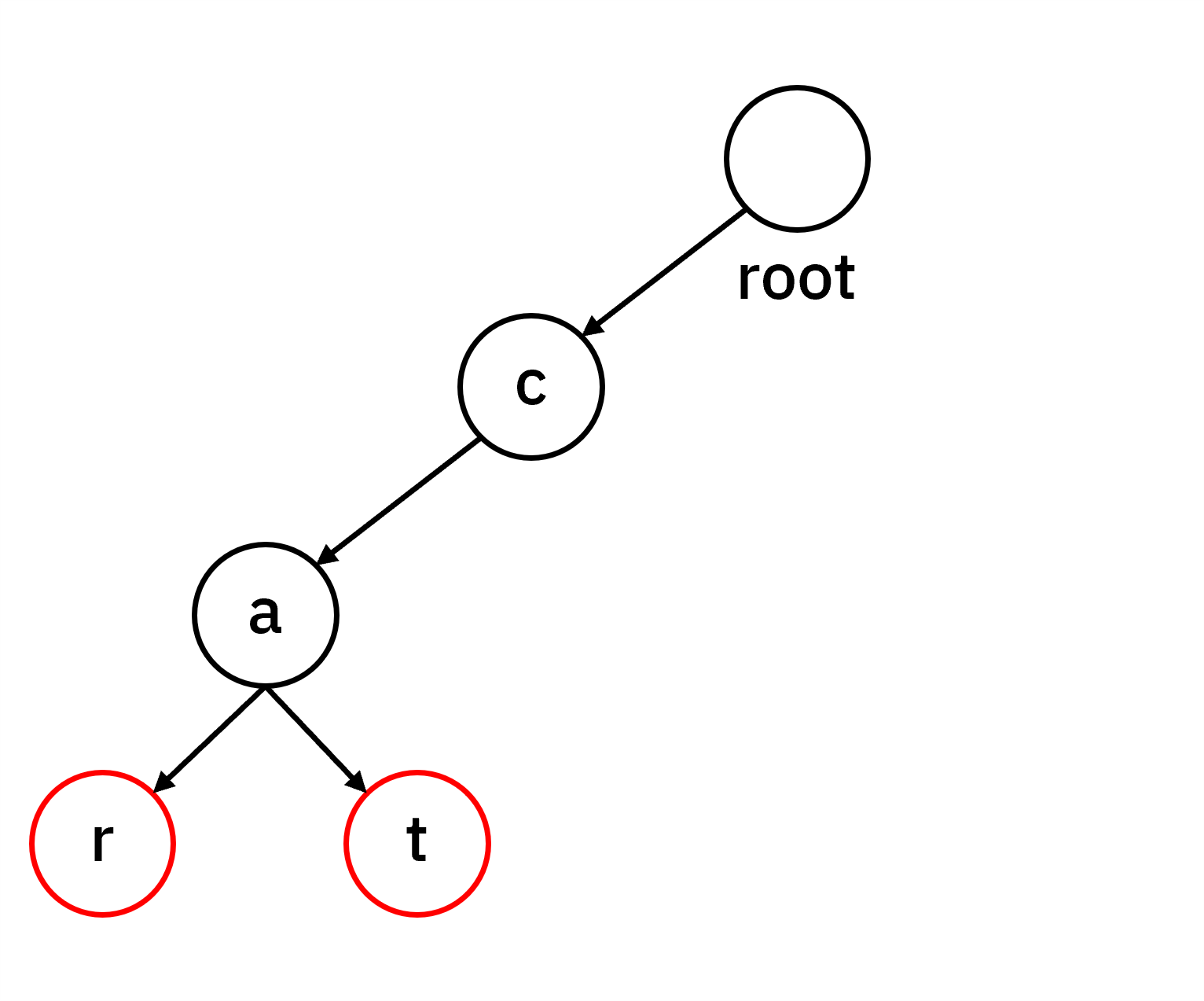 trie2